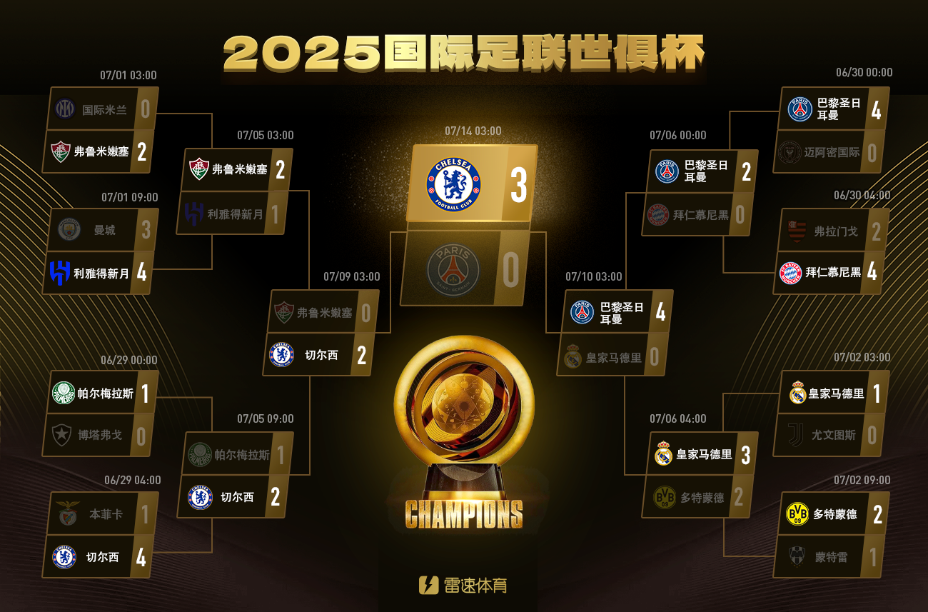 切尔西夺冠之路：3次遭遇巴西球队，决赛才对阵五大联赛球队