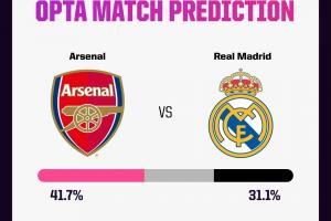 枪手稍被看好!Opta预测欧冠首回合:阿森纳胜率41.7%,皇马31.1%