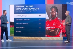 kaiyun应用-伊兰加离开曼联以来英超参与27球,同期加纳乔16球&拉什福德14球