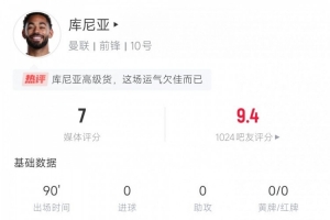 绝对亮眼!库尼亚本场数据:4射3正 6次过人4次成功 被犯规3次